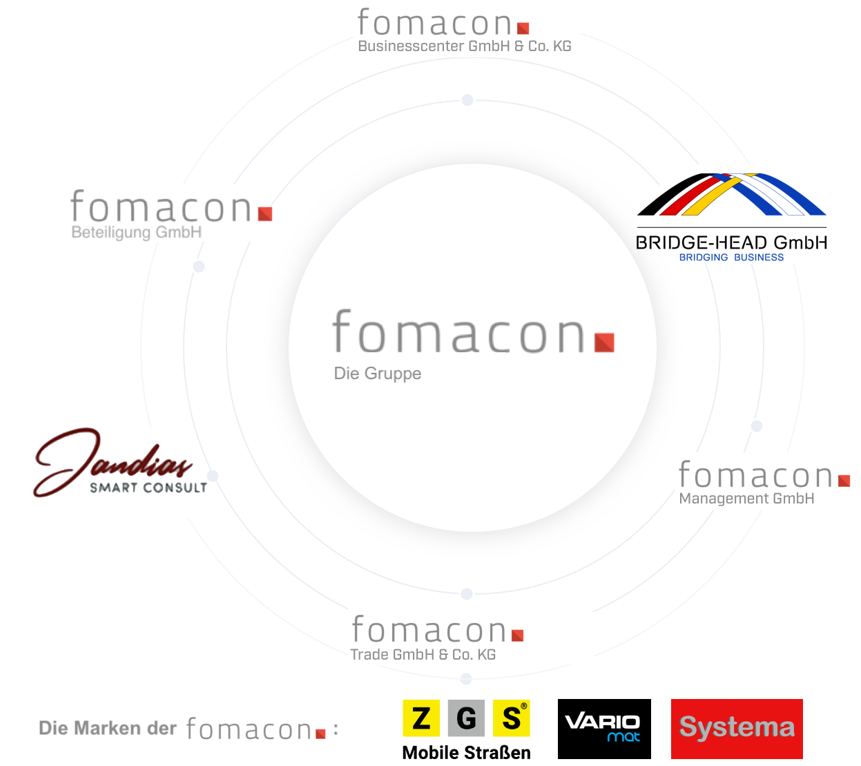 The fomacon Group