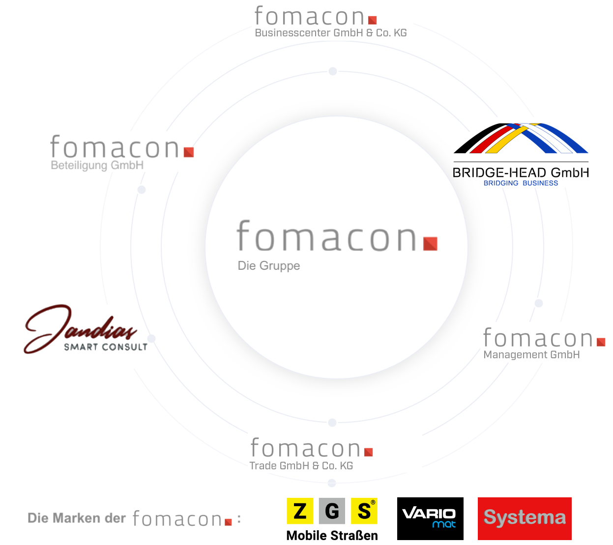 Markenbaum Fomacon Gruppe